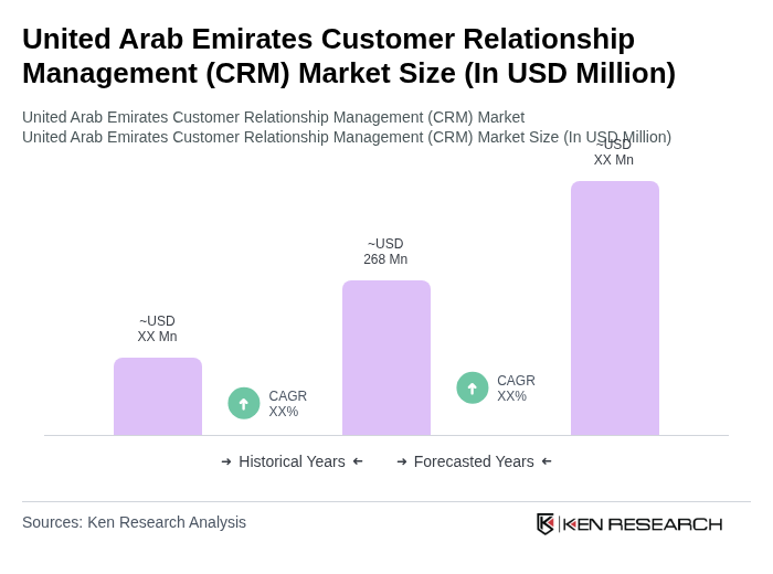 United Arab Emirates Customer Relationship Management (CRM) Market Size